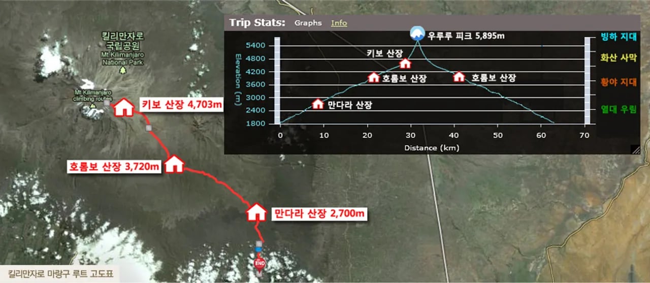 산장을 이용하면 정상을 오를 확률이 높습니다